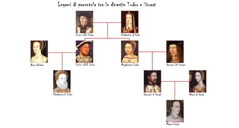 elisabetta tudor albero genealogico|elisabetta d'inghilterra figlia.